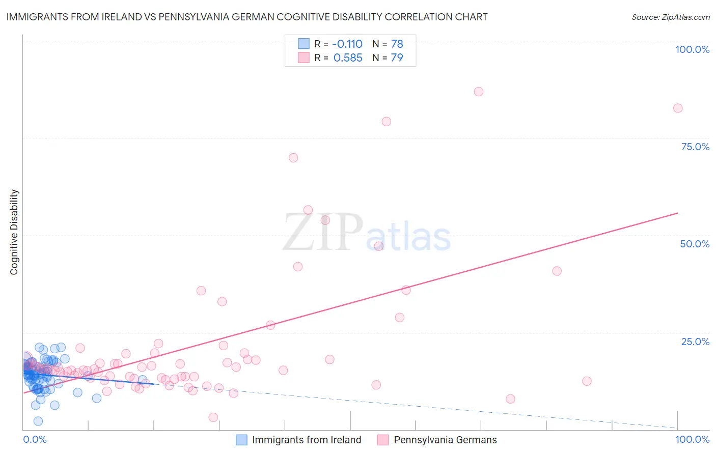 Immigrants from Ireland vs Pennsylvania German Cognitive Disability