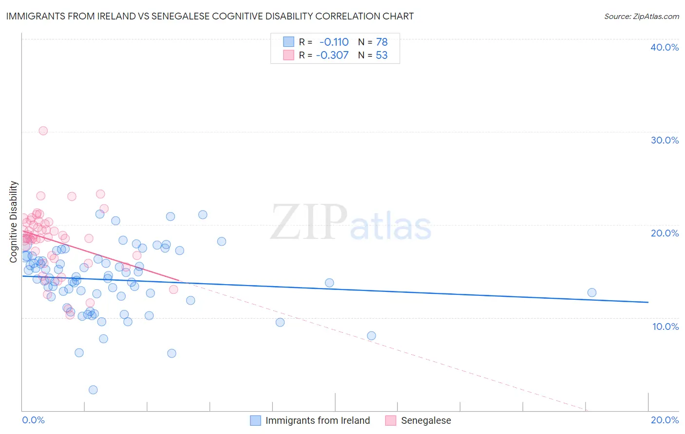 Immigrants from Ireland vs Senegalese Cognitive Disability