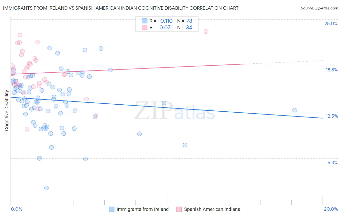 Immigrants from Ireland vs Spanish American Indian Cognitive Disability