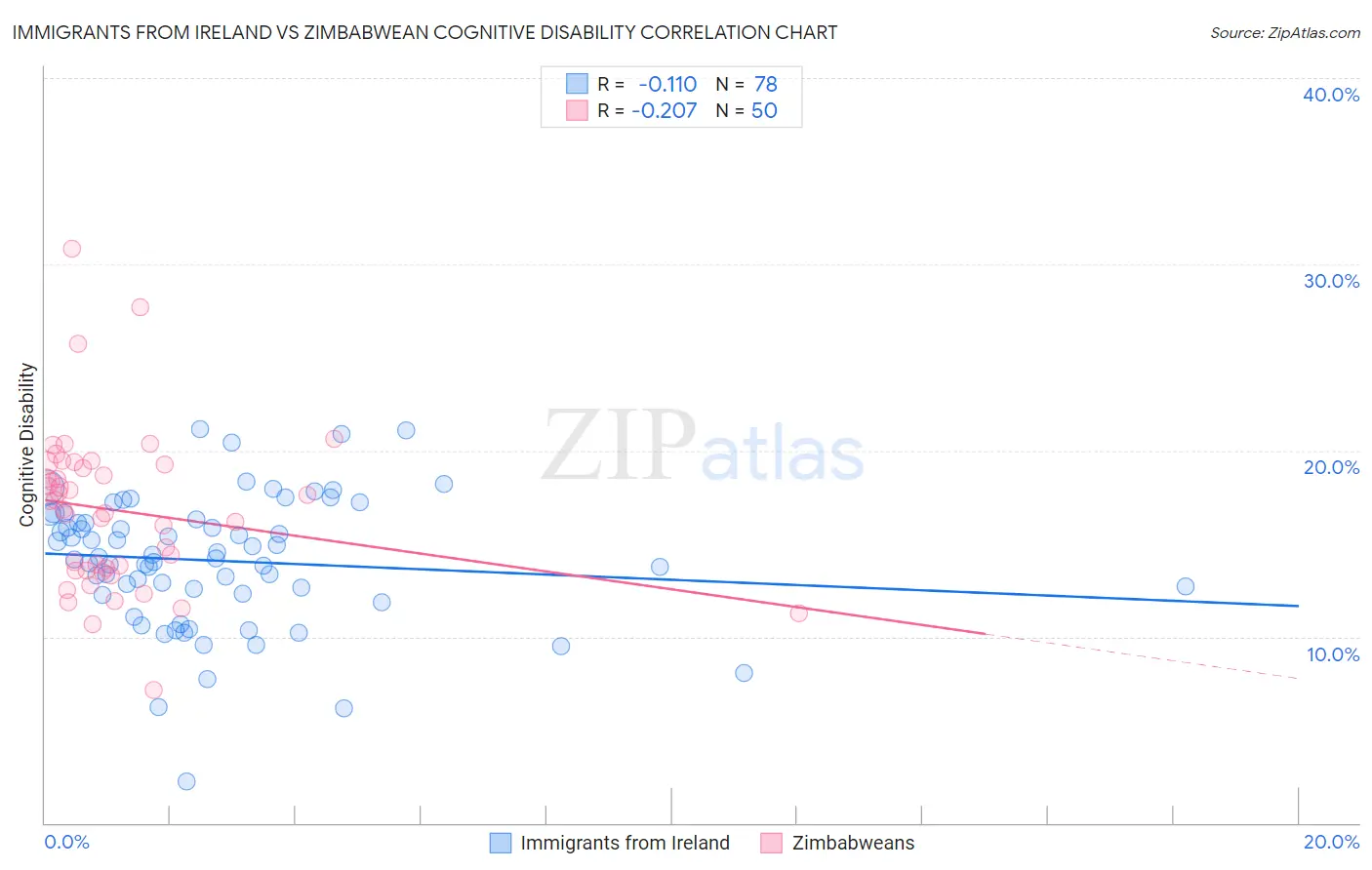 Immigrants from Ireland vs Zimbabwean Cognitive Disability