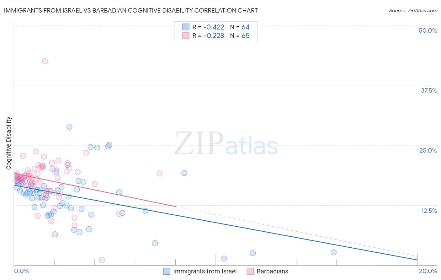 Immigrants from Israel vs Barbadian Cognitive Disability