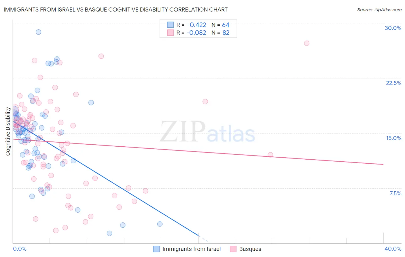 Immigrants from Israel vs Basque Cognitive Disability