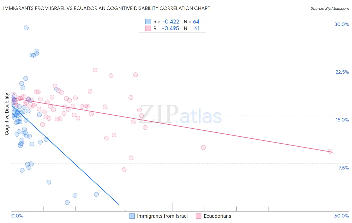 Immigrants from Israel vs Ecuadorian Cognitive Disability