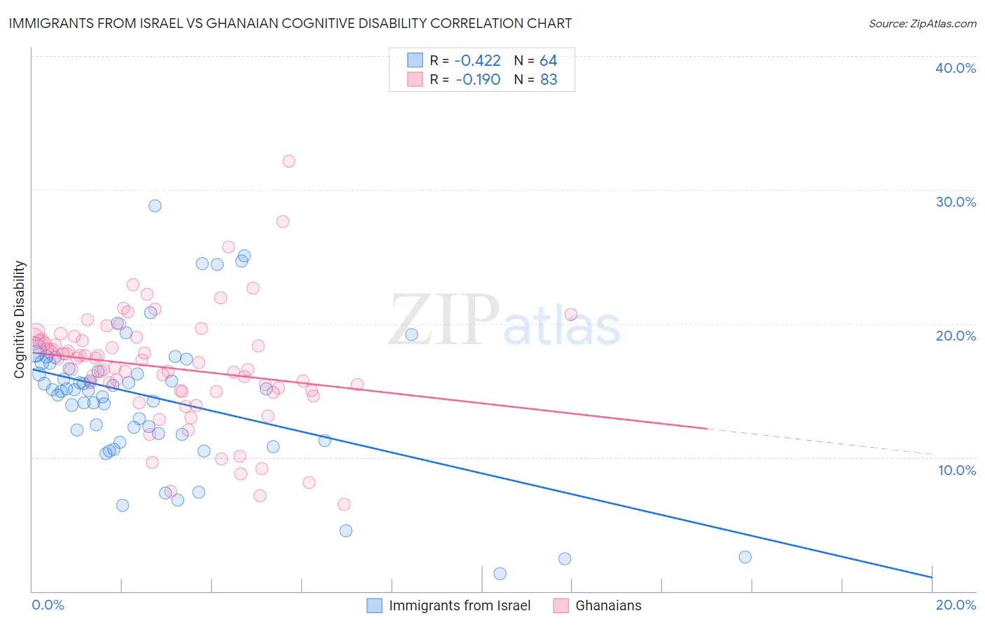 Immigrants from Israel vs Ghanaian Cognitive Disability