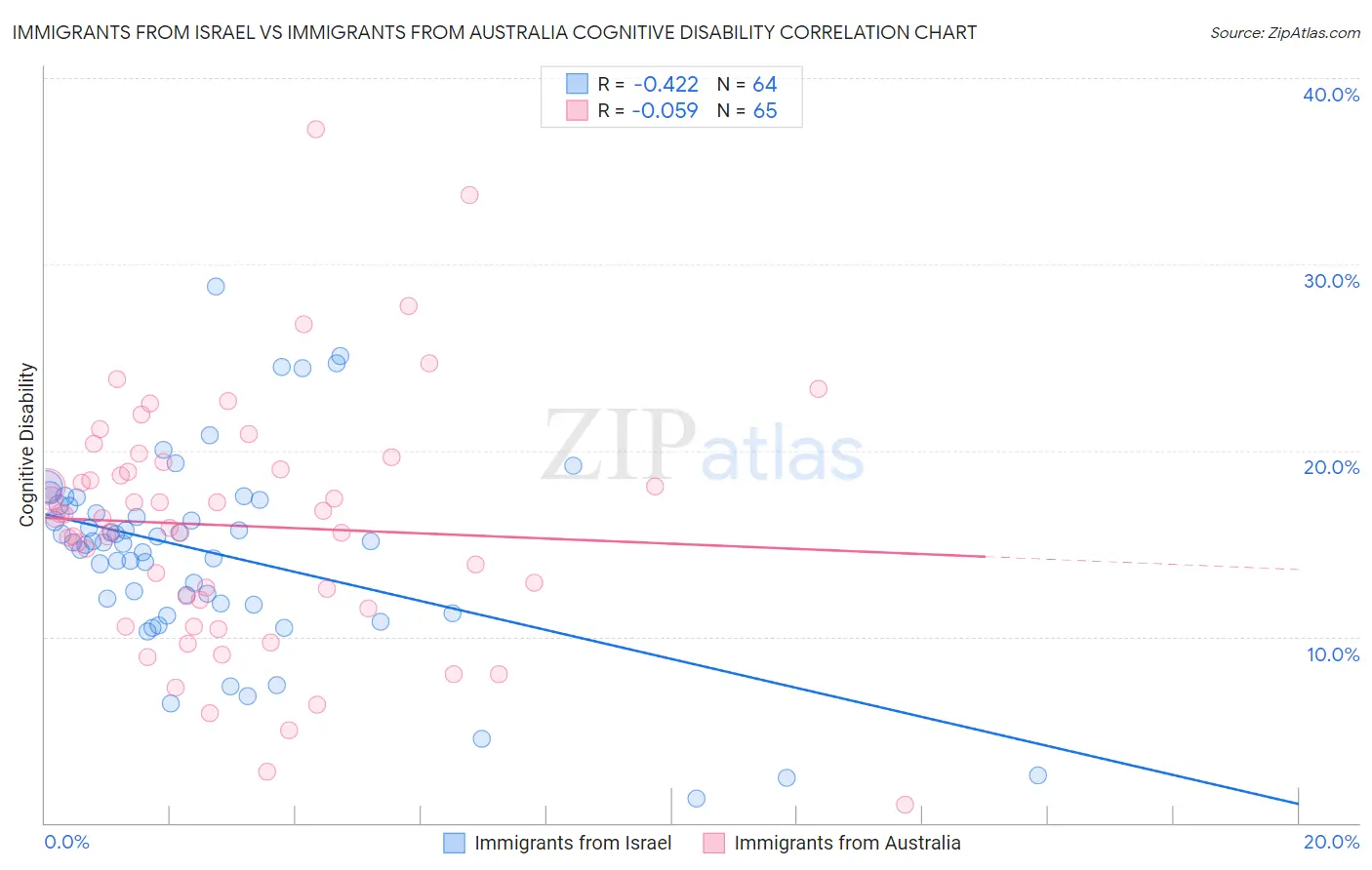 Immigrants from Israel vs Immigrants from Australia Cognitive Disability