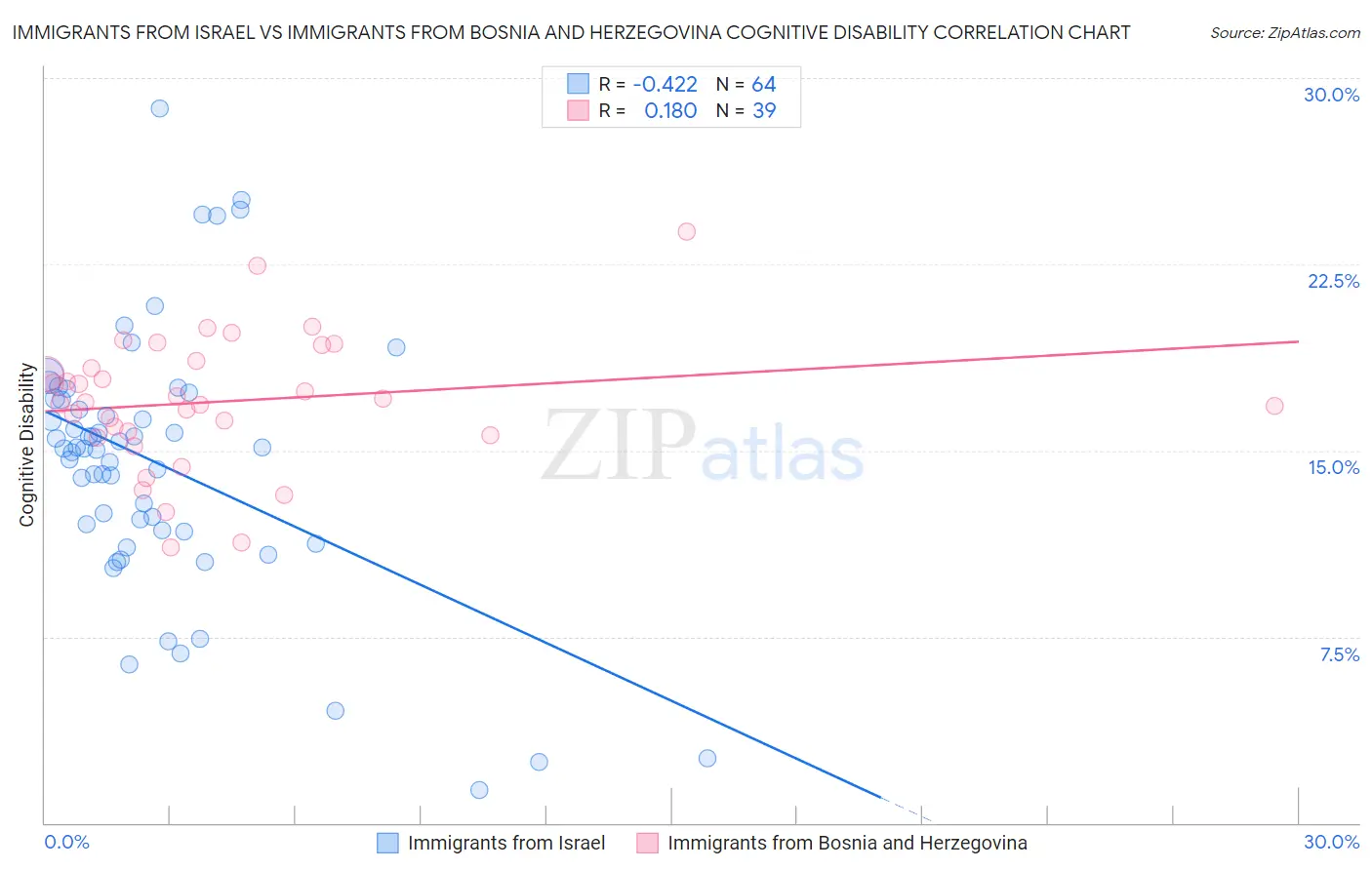 Immigrants from Israel vs Immigrants from Bosnia and Herzegovina Cognitive Disability