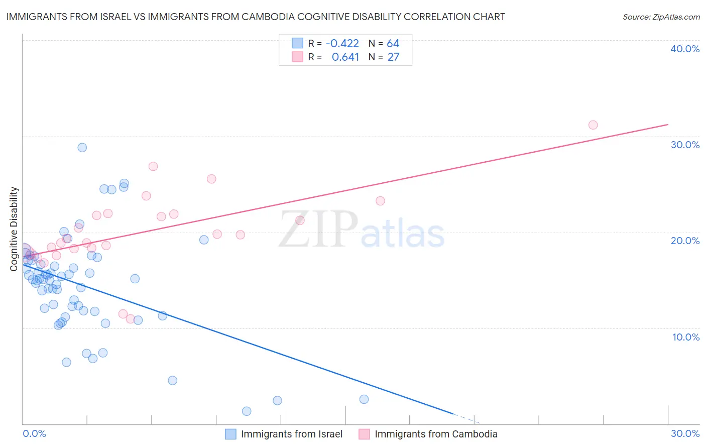 Immigrants from Israel vs Immigrants from Cambodia Cognitive Disability