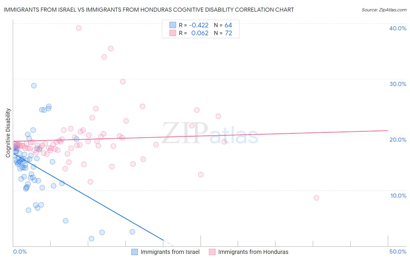 Immigrants from Israel vs Immigrants from Honduras Cognitive Disability