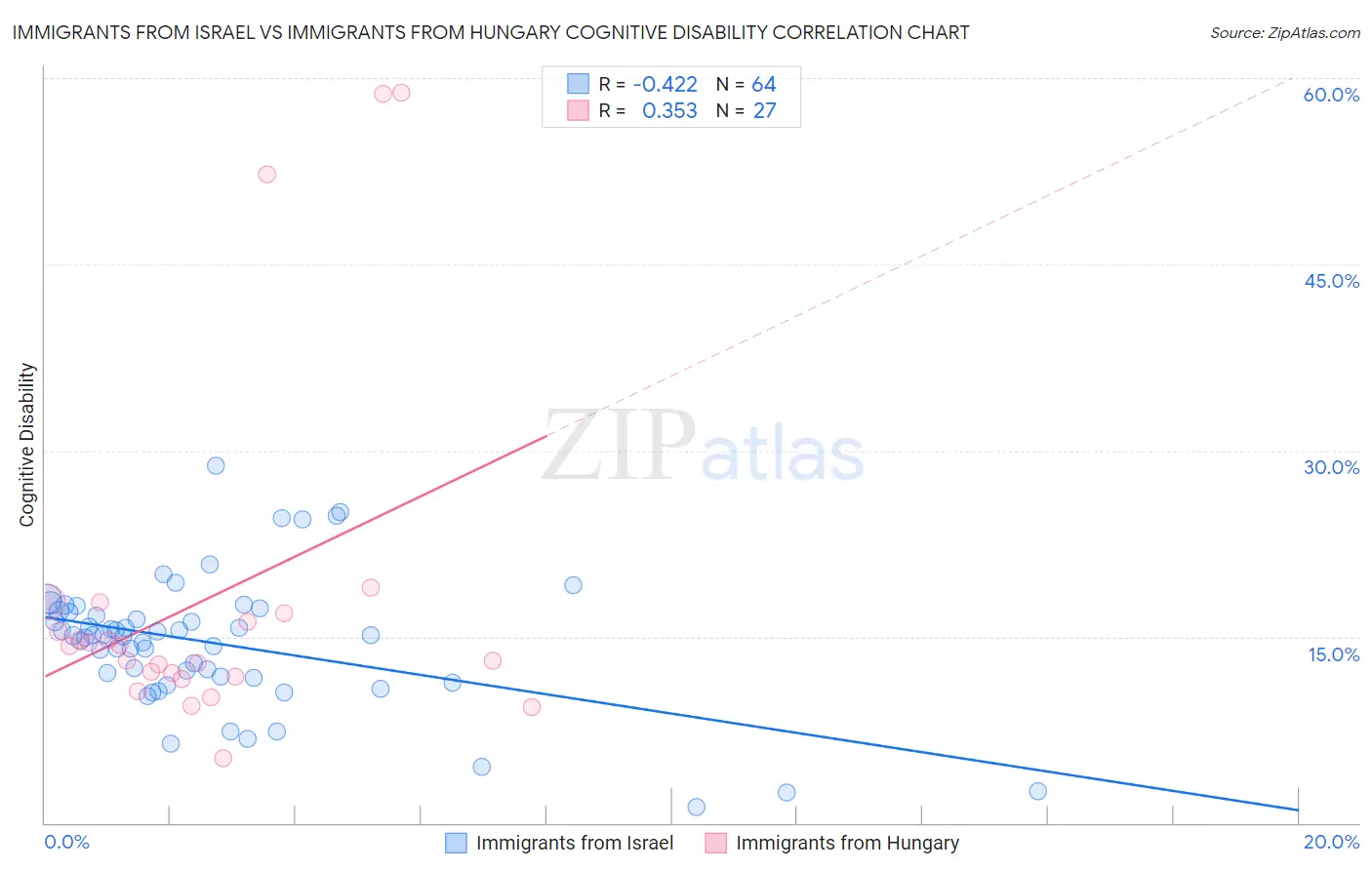 Immigrants from Israel vs Immigrants from Hungary Cognitive Disability