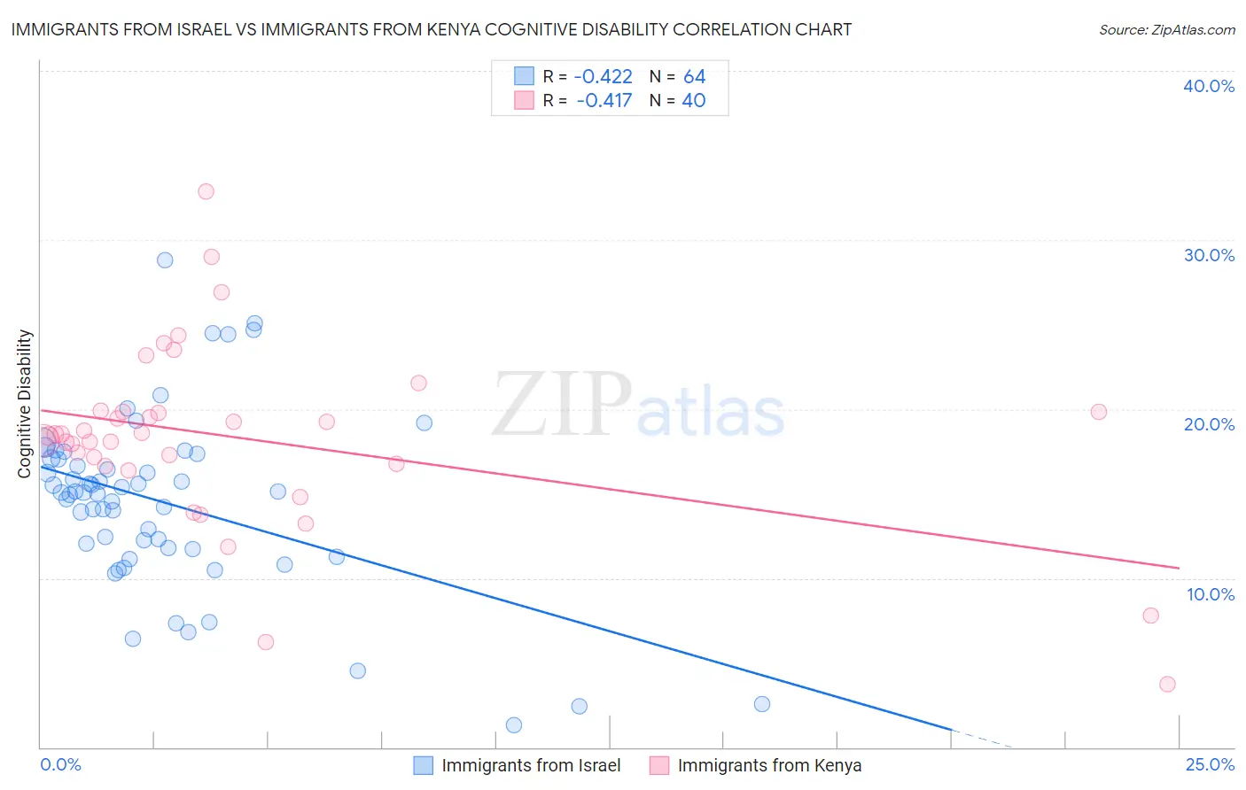 Immigrants from Israel vs Immigrants from Kenya Cognitive Disability