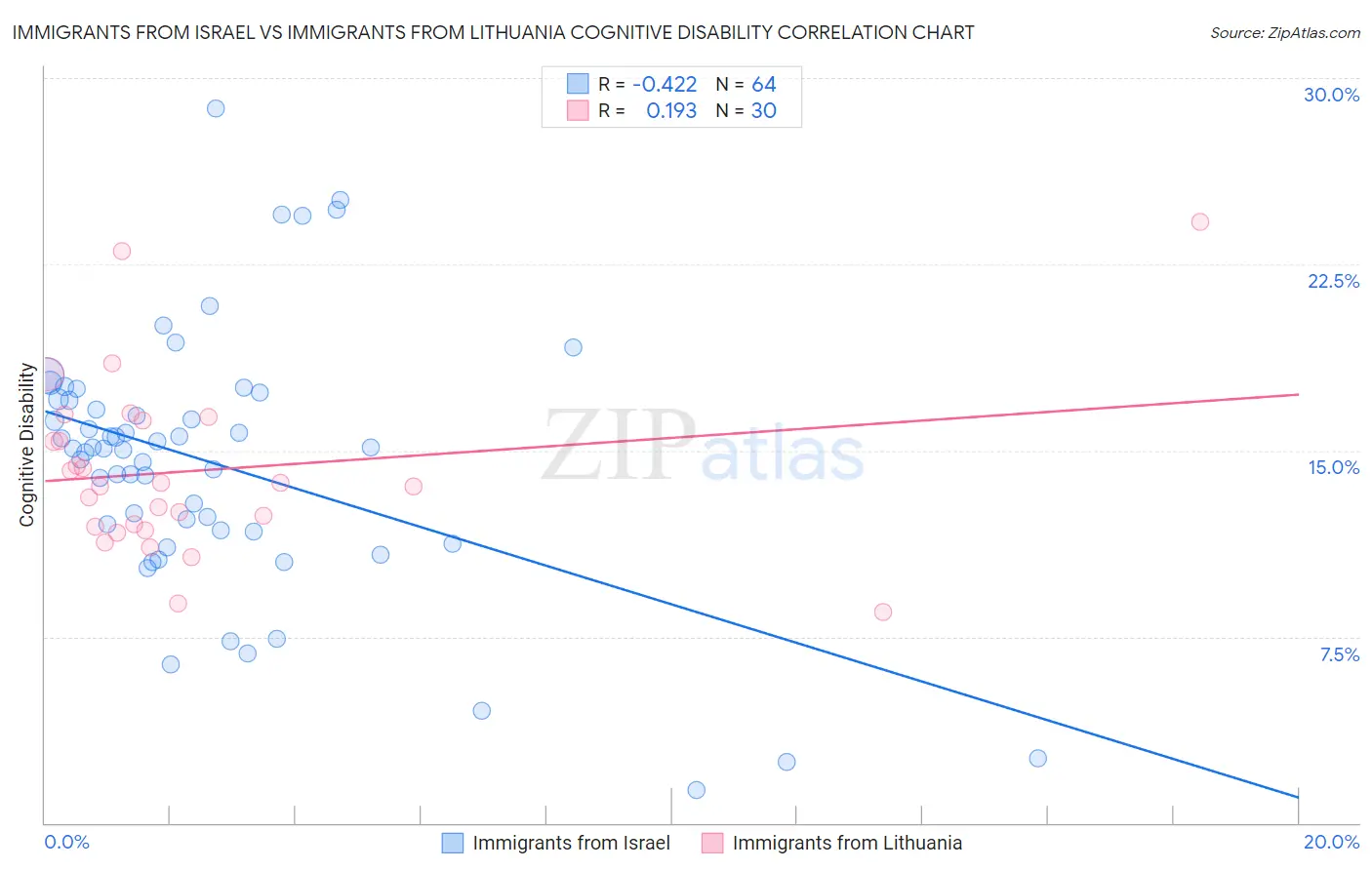 Immigrants from Israel vs Immigrants from Lithuania Cognitive Disability