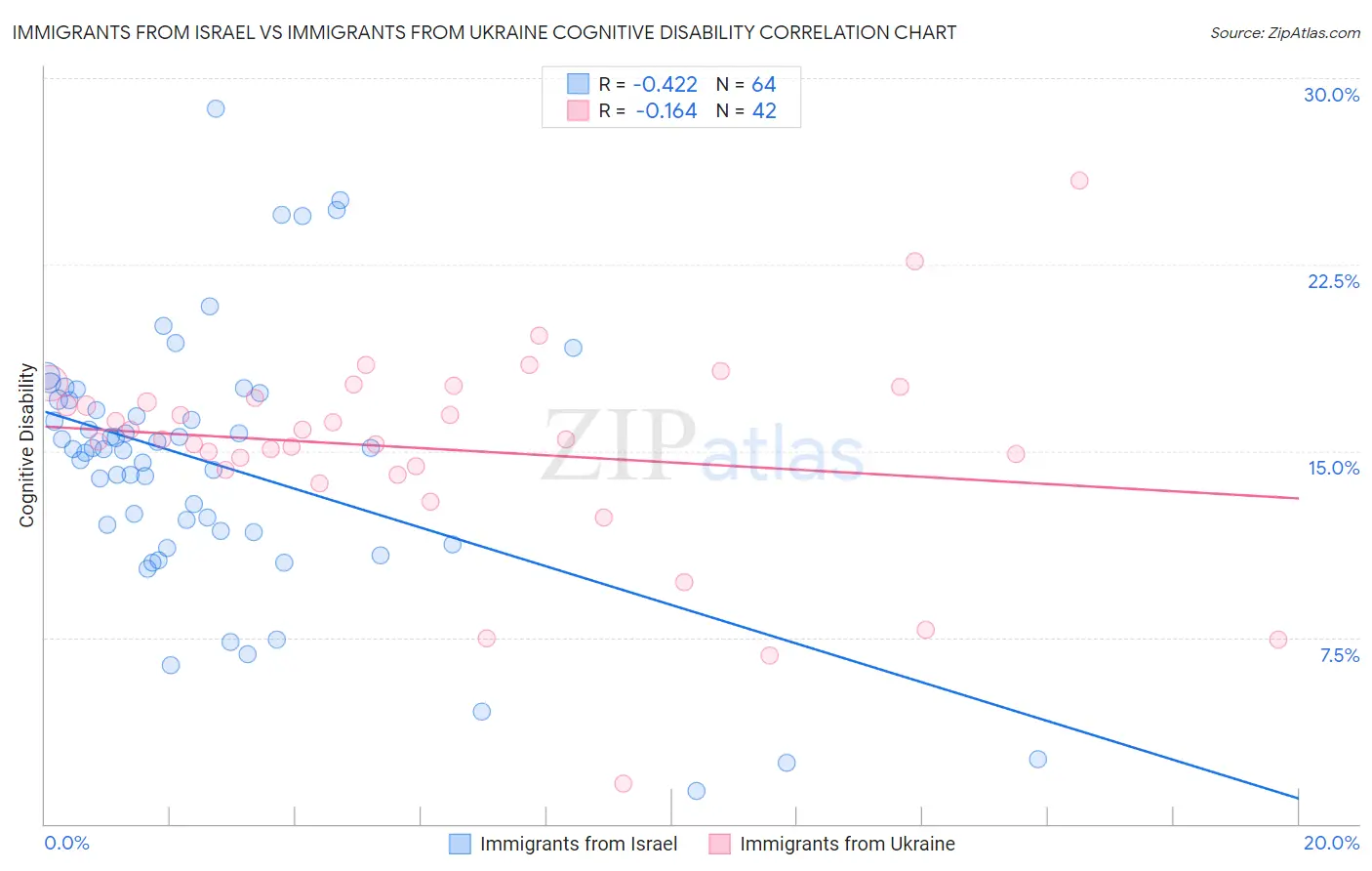 Immigrants from Israel vs Immigrants from Ukraine Cognitive Disability