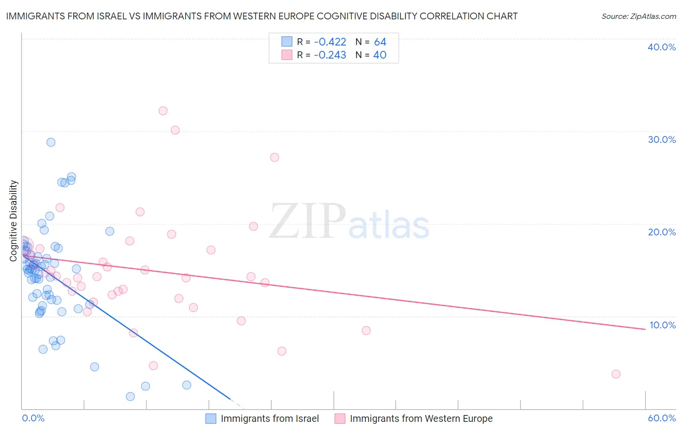 Immigrants from Israel vs Immigrants from Western Europe Cognitive Disability