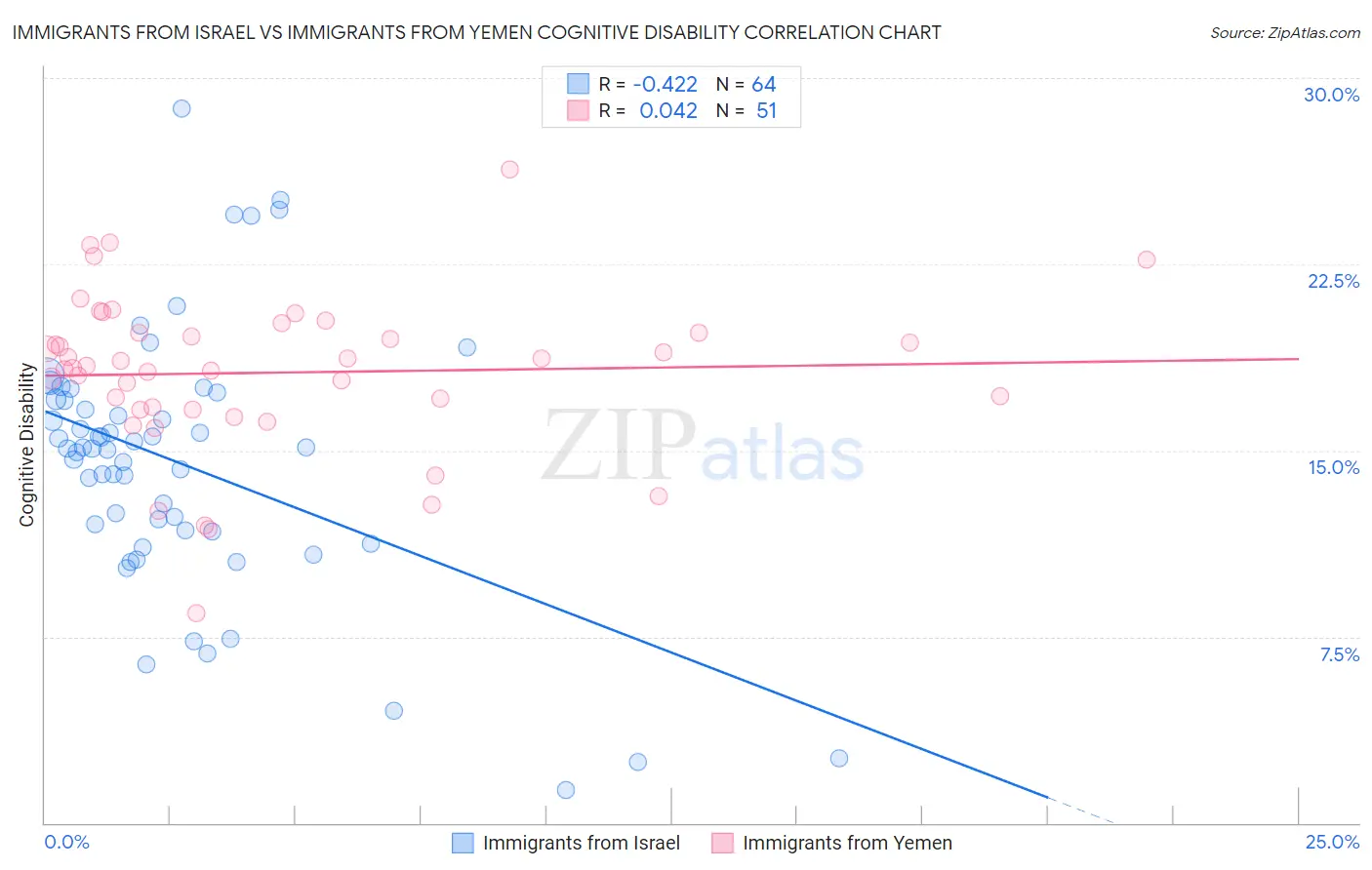 Immigrants from Israel vs Immigrants from Yemen Cognitive Disability