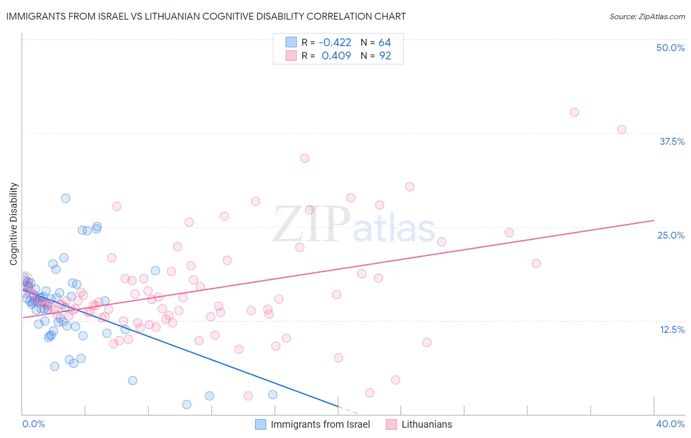 Immigrants from Israel vs Lithuanian Cognitive Disability