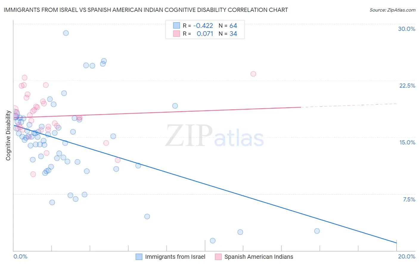 Immigrants from Israel vs Spanish American Indian Cognitive Disability