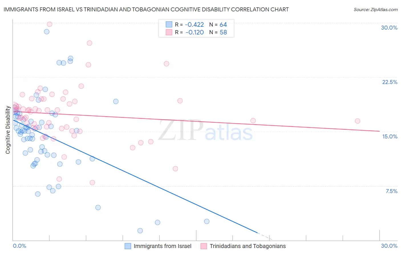 Immigrants from Israel vs Trinidadian and Tobagonian Cognitive Disability