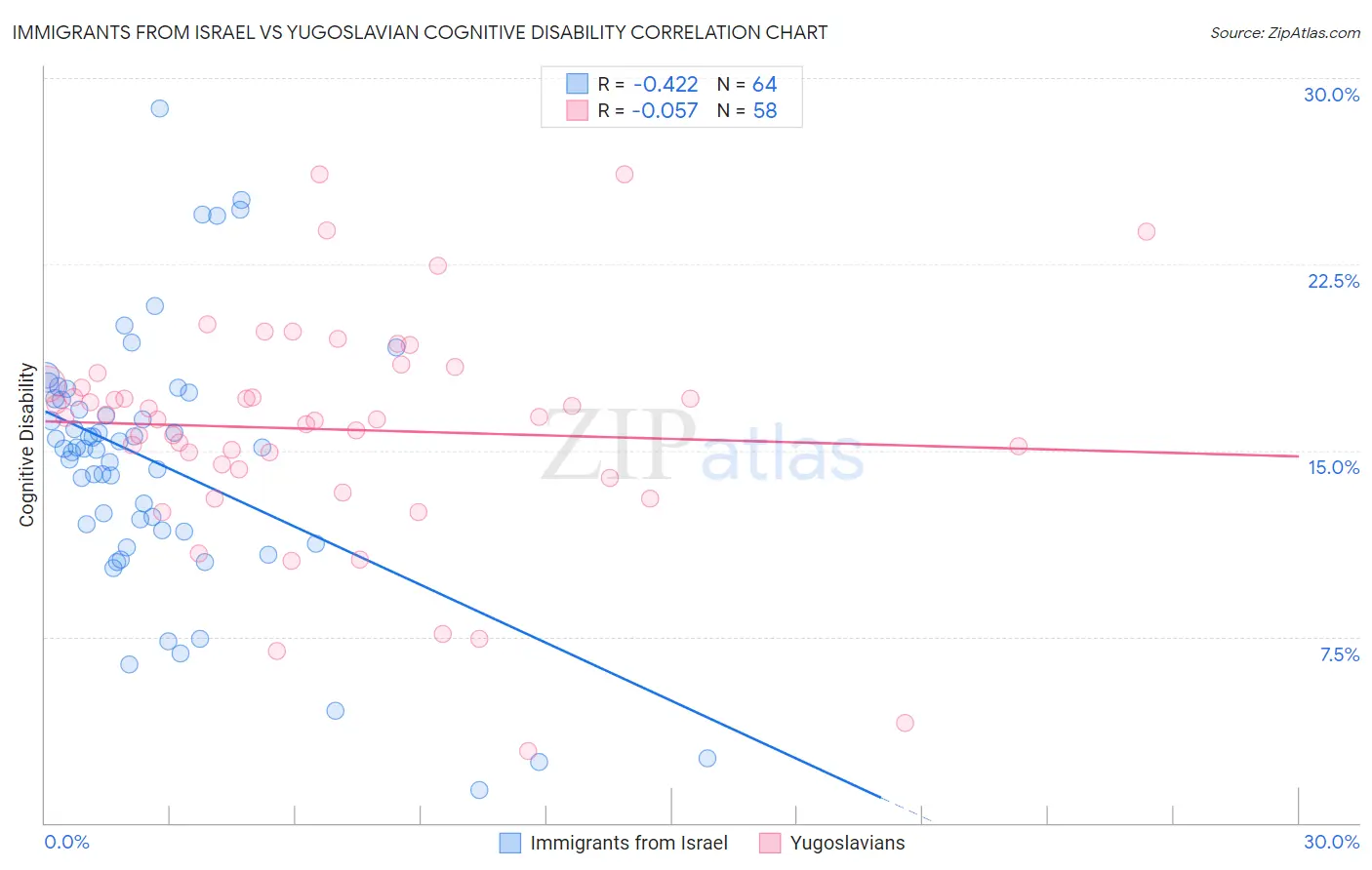 Immigrants from Israel vs Yugoslavian Cognitive Disability