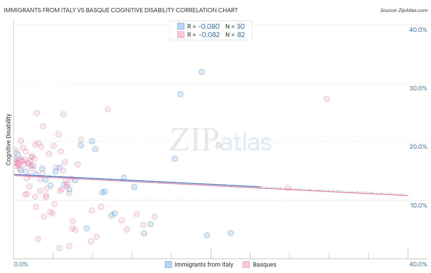 Immigrants from Italy vs Basque Cognitive Disability