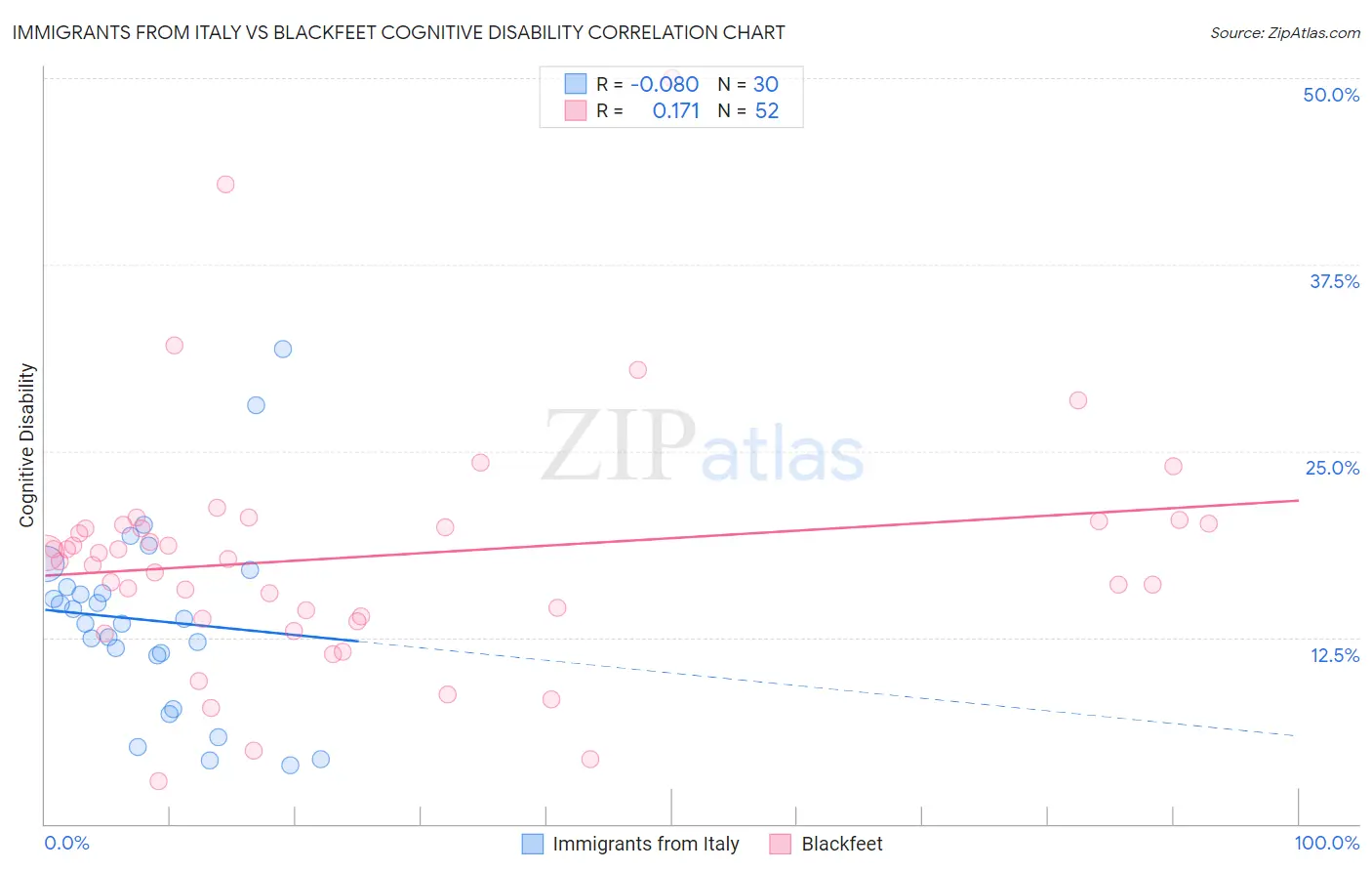 Immigrants from Italy vs Blackfeet Cognitive Disability