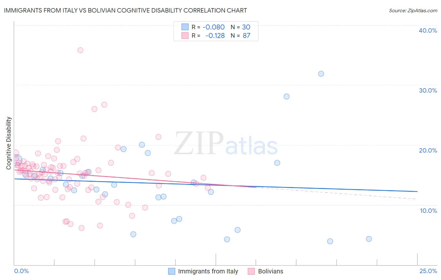 Immigrants from Italy vs Bolivian Cognitive Disability