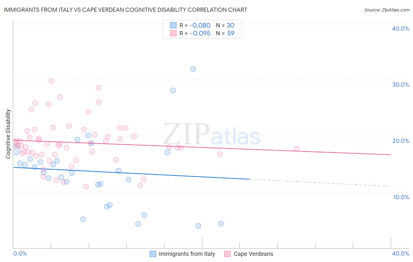 Immigrants from Italy vs Cape Verdean Cognitive Disability