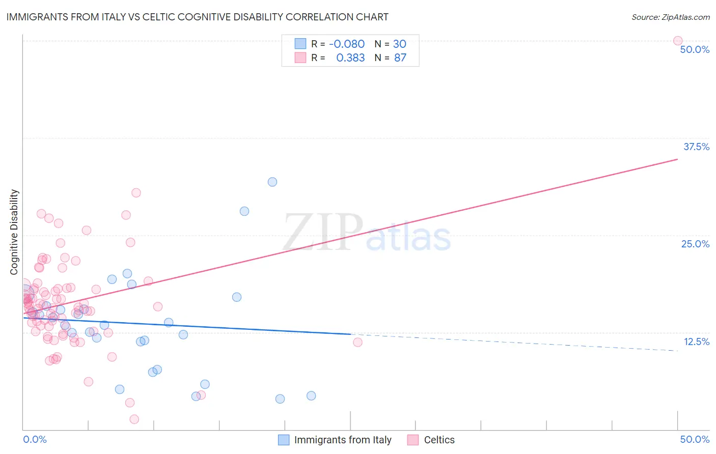 Immigrants from Italy vs Celtic Cognitive Disability