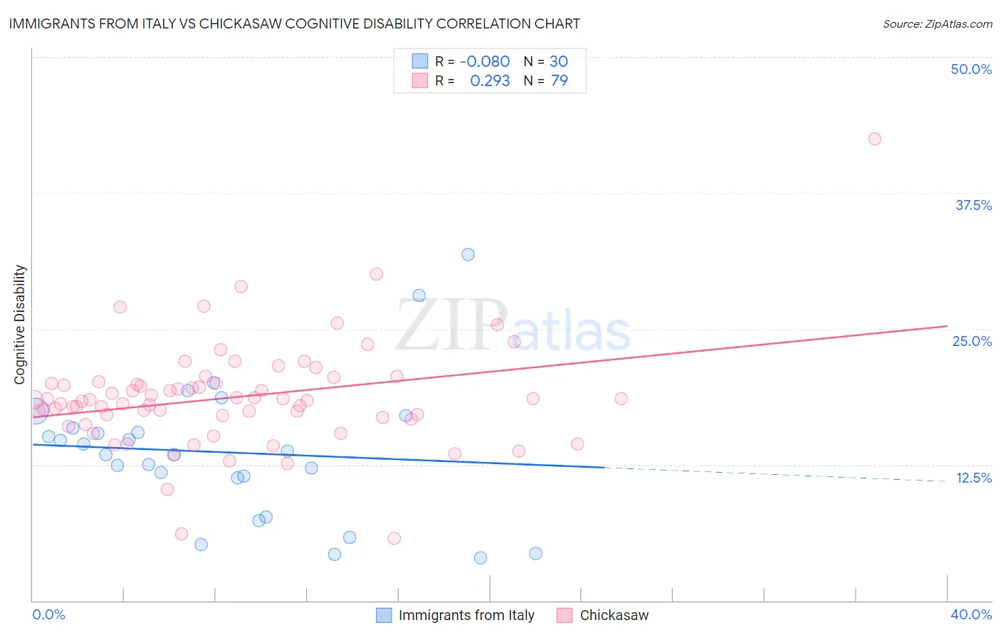 Immigrants from Italy vs Chickasaw Cognitive Disability