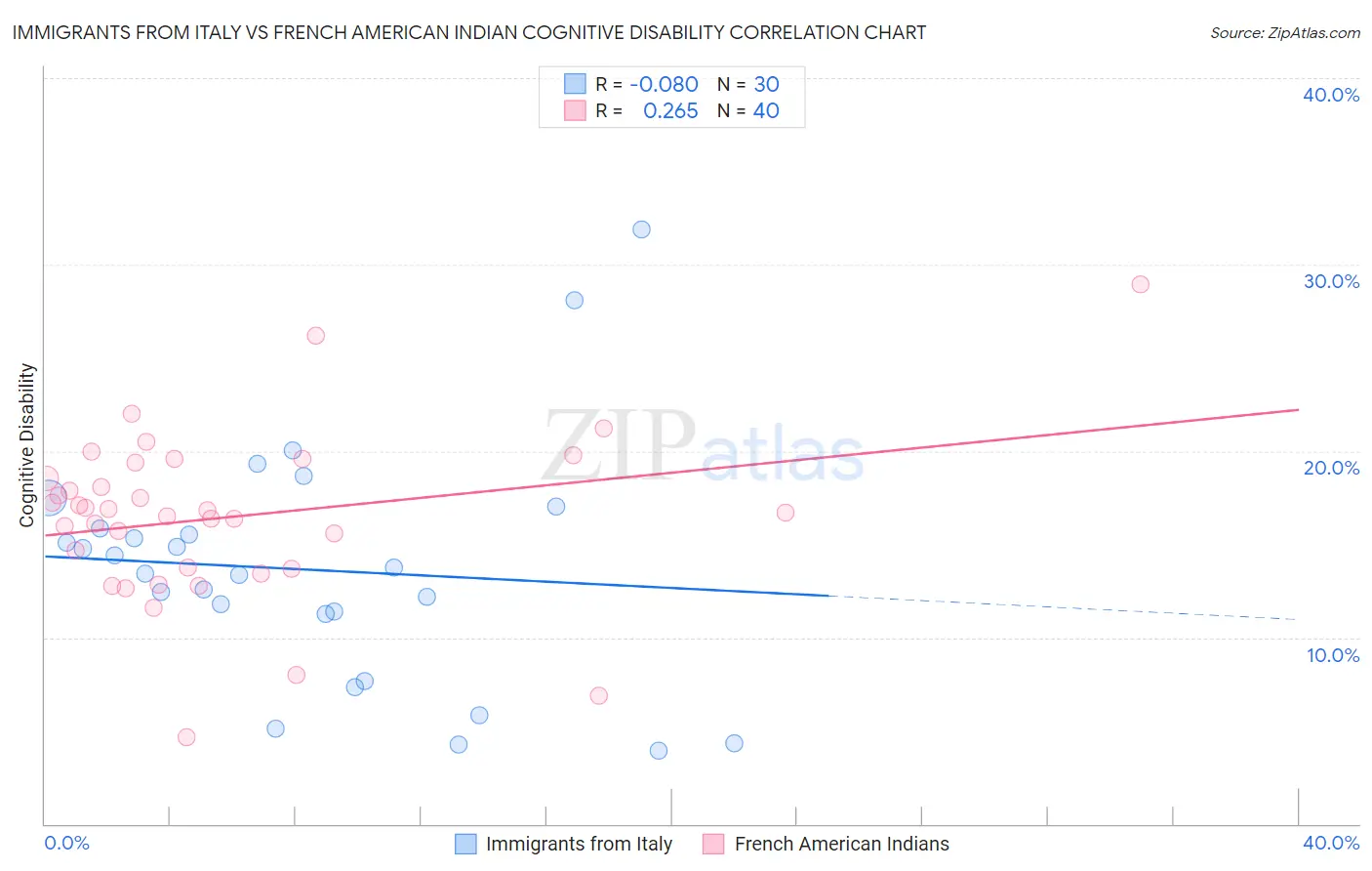 Immigrants from Italy vs French American Indian Cognitive Disability