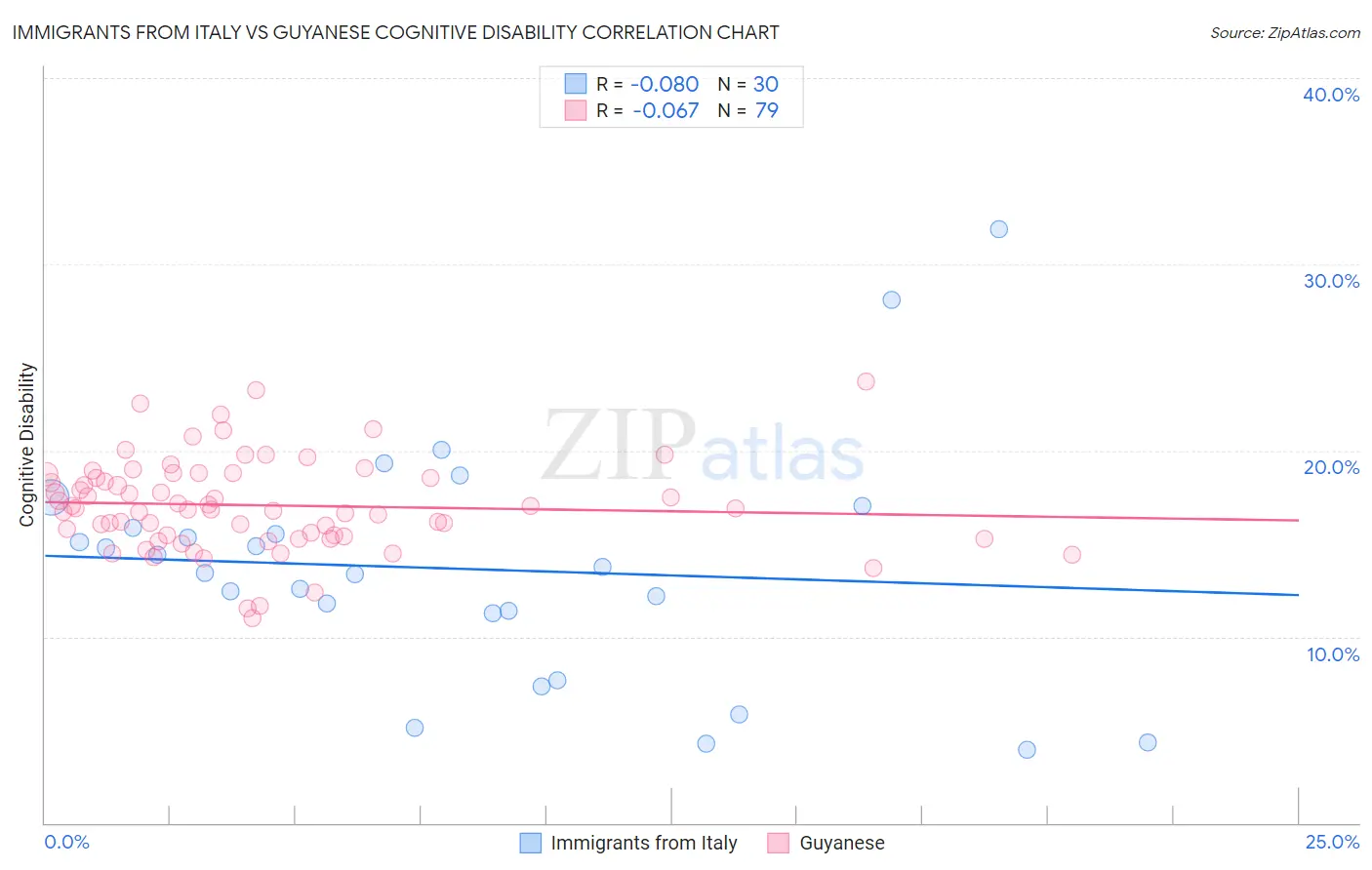 Immigrants from Italy vs Guyanese Cognitive Disability