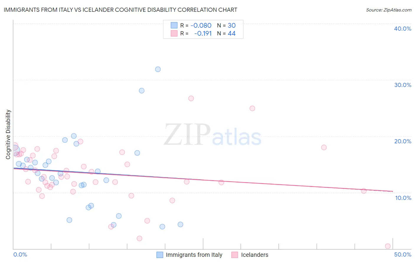 Immigrants from Italy vs Icelander Cognitive Disability