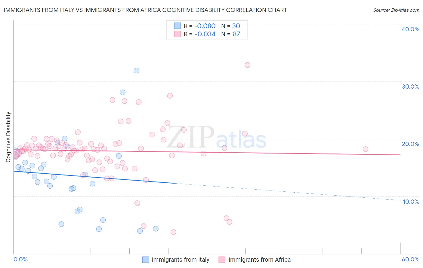 Immigrants from Italy vs Immigrants from Africa Cognitive Disability