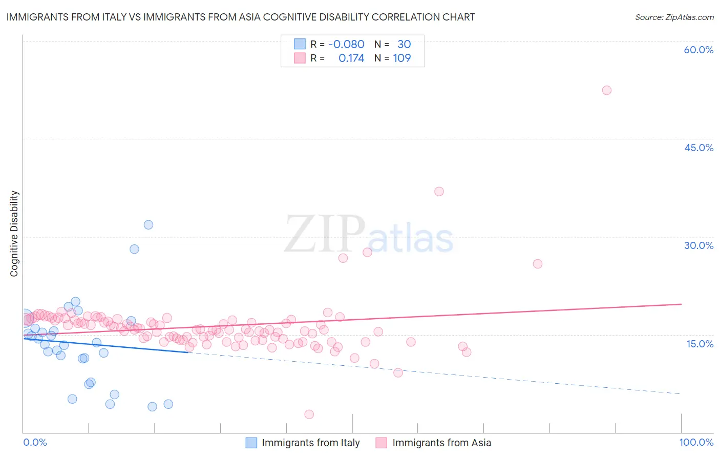 Immigrants from Italy vs Immigrants from Asia Cognitive Disability