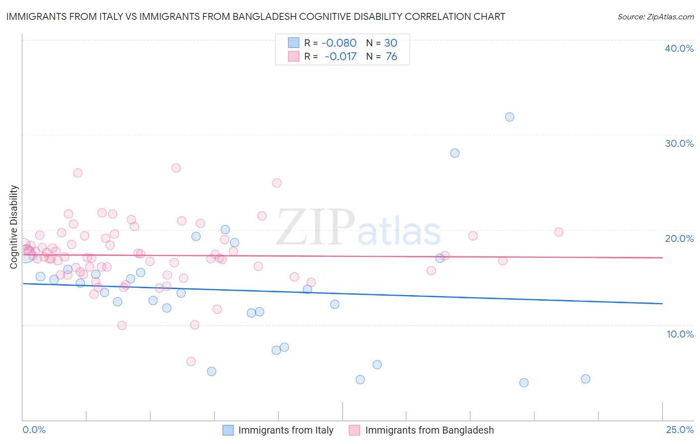 Immigrants from Italy vs Immigrants from Bangladesh Cognitive Disability