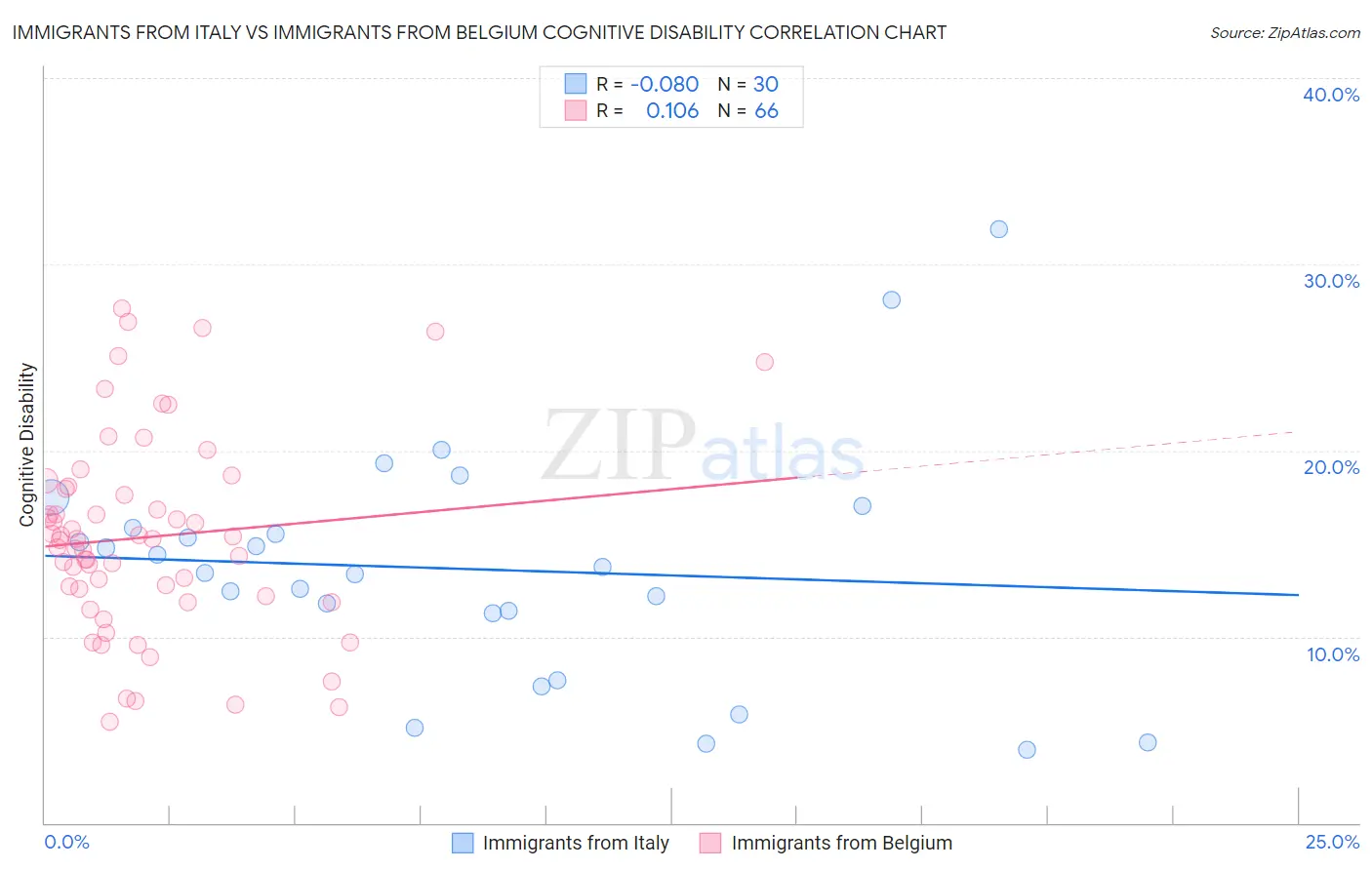 Immigrants from Italy vs Immigrants from Belgium Cognitive Disability