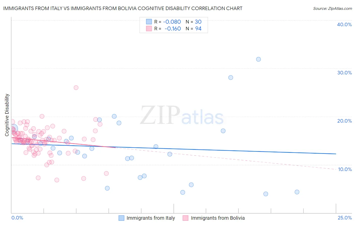 Immigrants from Italy vs Immigrants from Bolivia Cognitive Disability