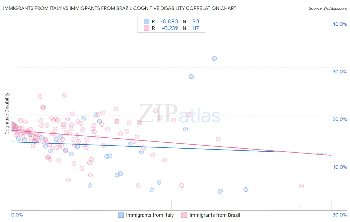 Immigrants from Italy vs Immigrants from Brazil Cognitive Disability