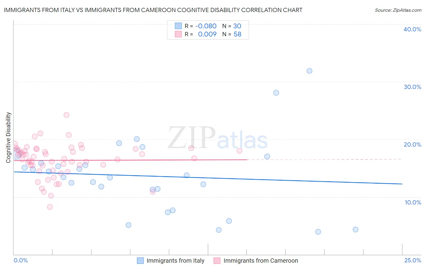 Immigrants from Italy vs Immigrants from Cameroon Cognitive Disability