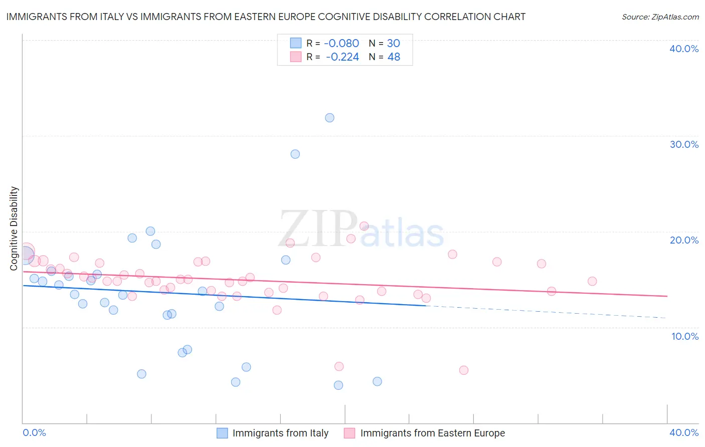 Immigrants from Italy vs Immigrants from Eastern Europe Cognitive Disability