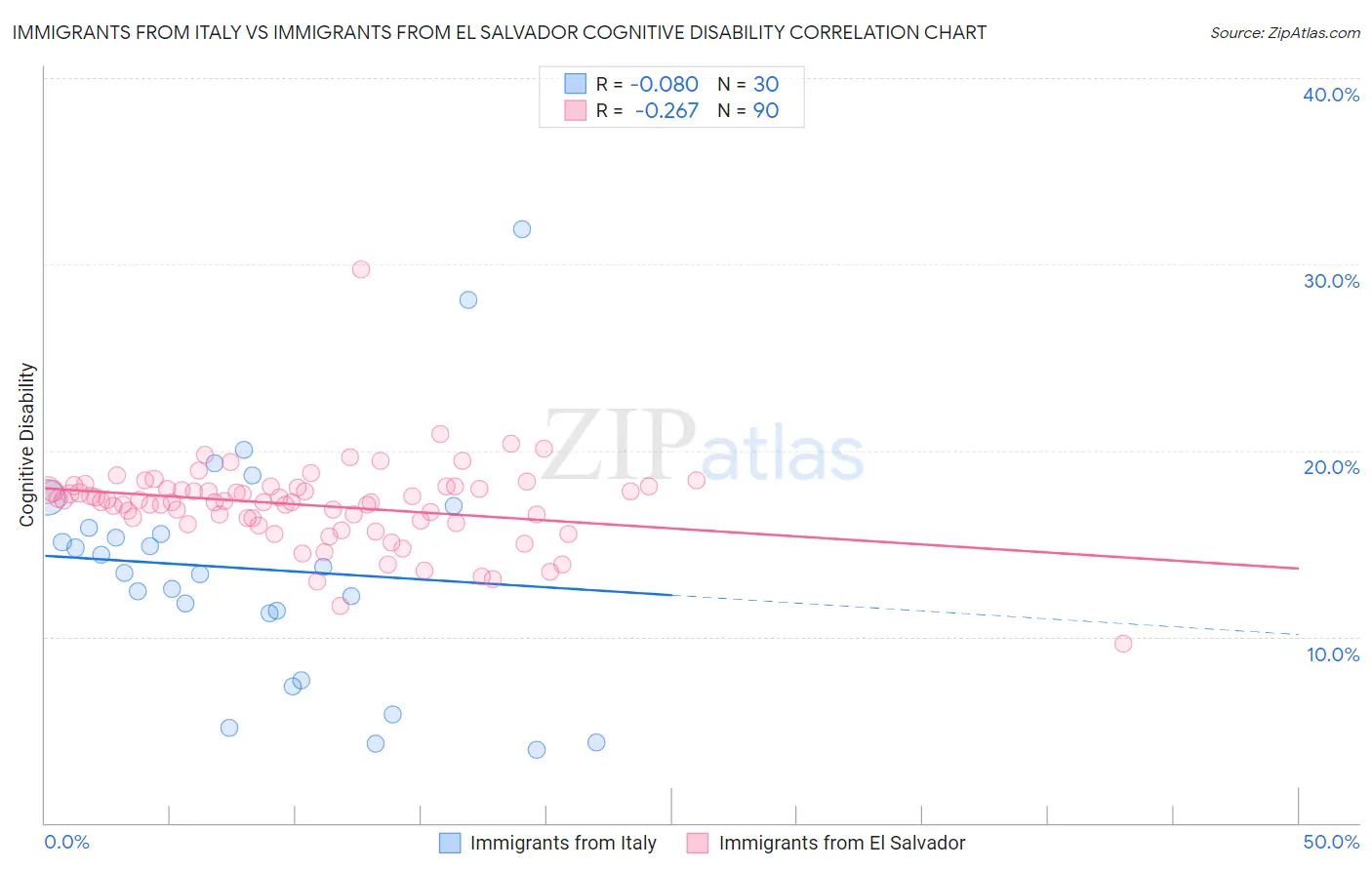 Immigrants from Italy vs Immigrants from El Salvador Cognitive Disability
