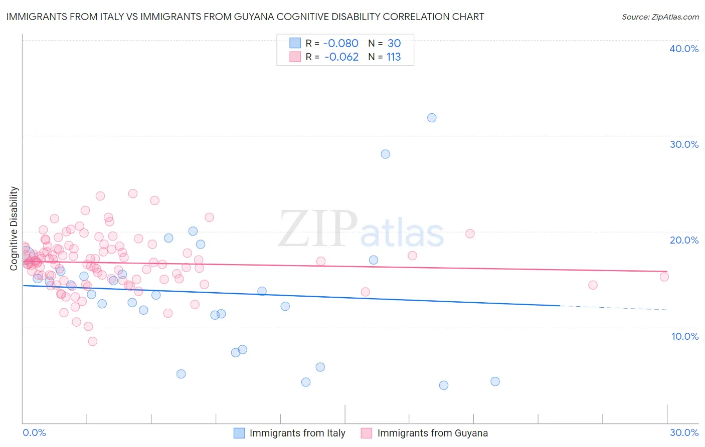 Immigrants from Italy vs Immigrants from Guyana Cognitive Disability