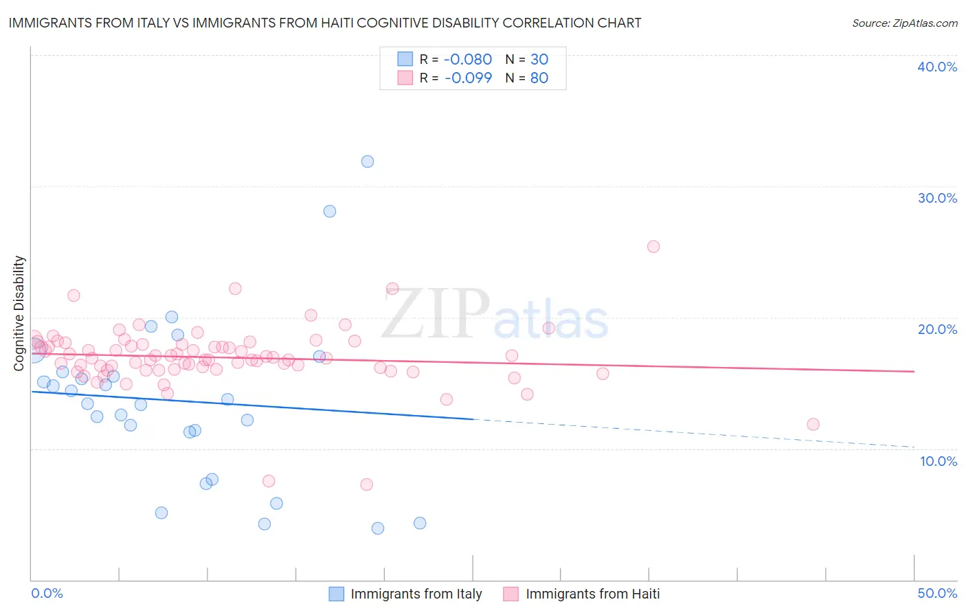 Immigrants from Italy vs Immigrants from Haiti Cognitive Disability