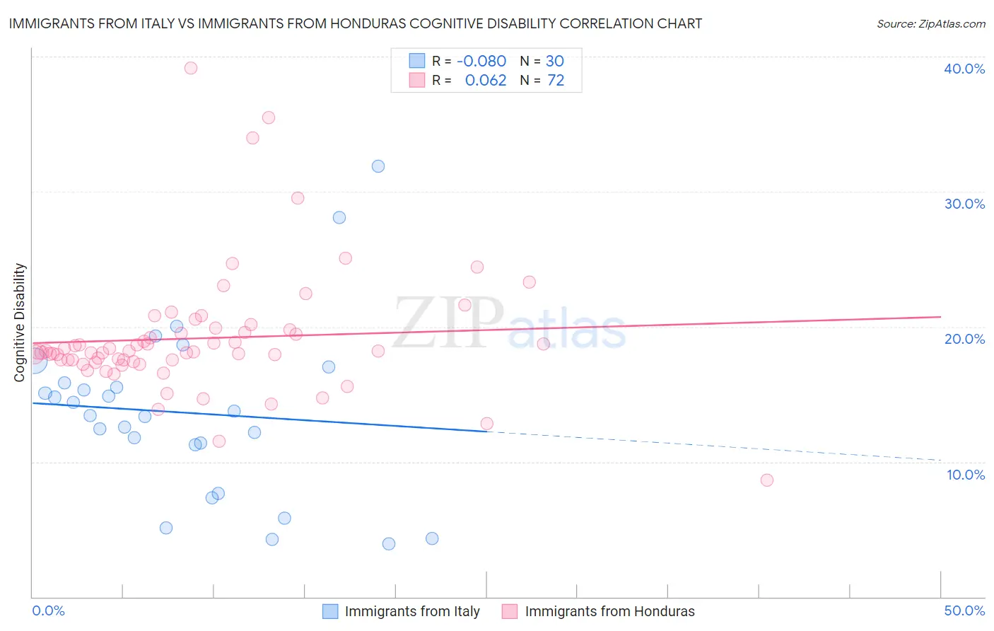 Immigrants from Italy vs Immigrants from Honduras Cognitive Disability