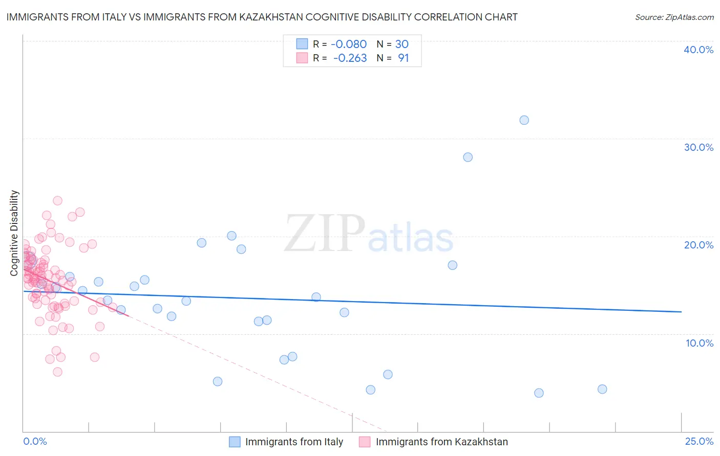 Immigrants from Italy vs Immigrants from Kazakhstan Cognitive Disability