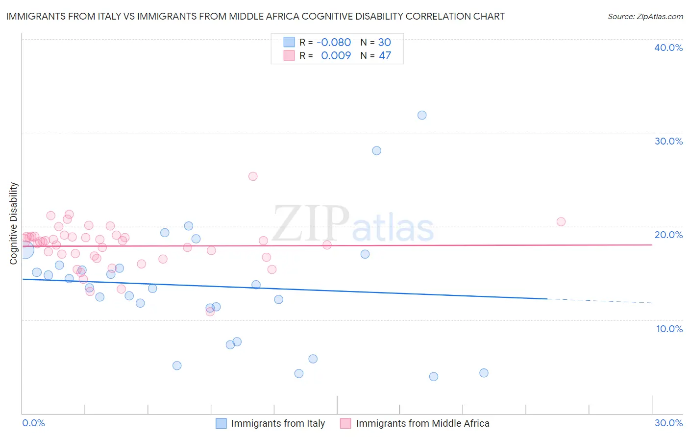 Immigrants from Italy vs Immigrants from Middle Africa Cognitive Disability