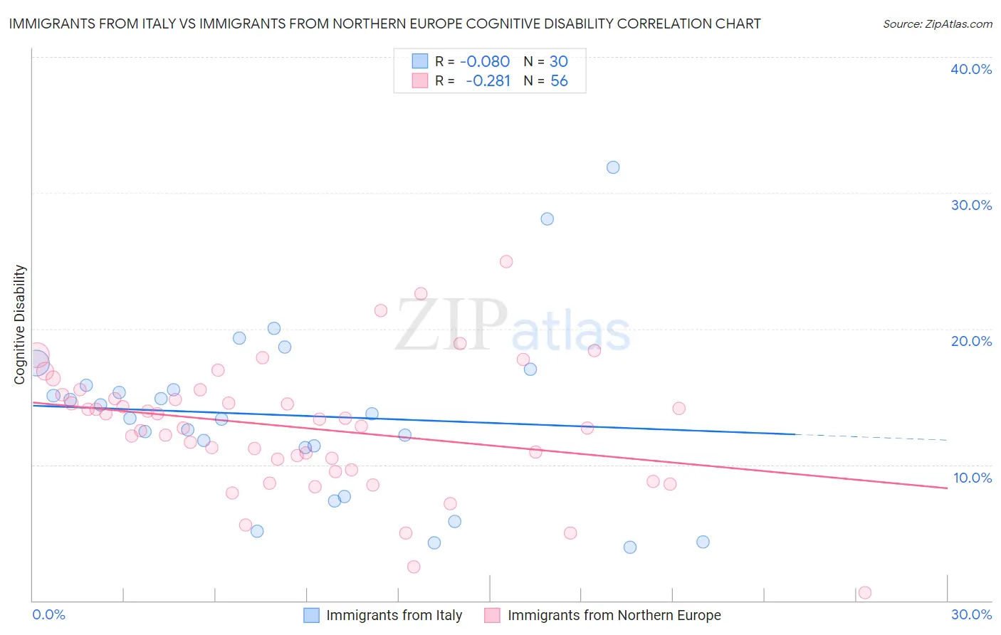 Immigrants from Italy vs Immigrants from Northern Europe Cognitive Disability