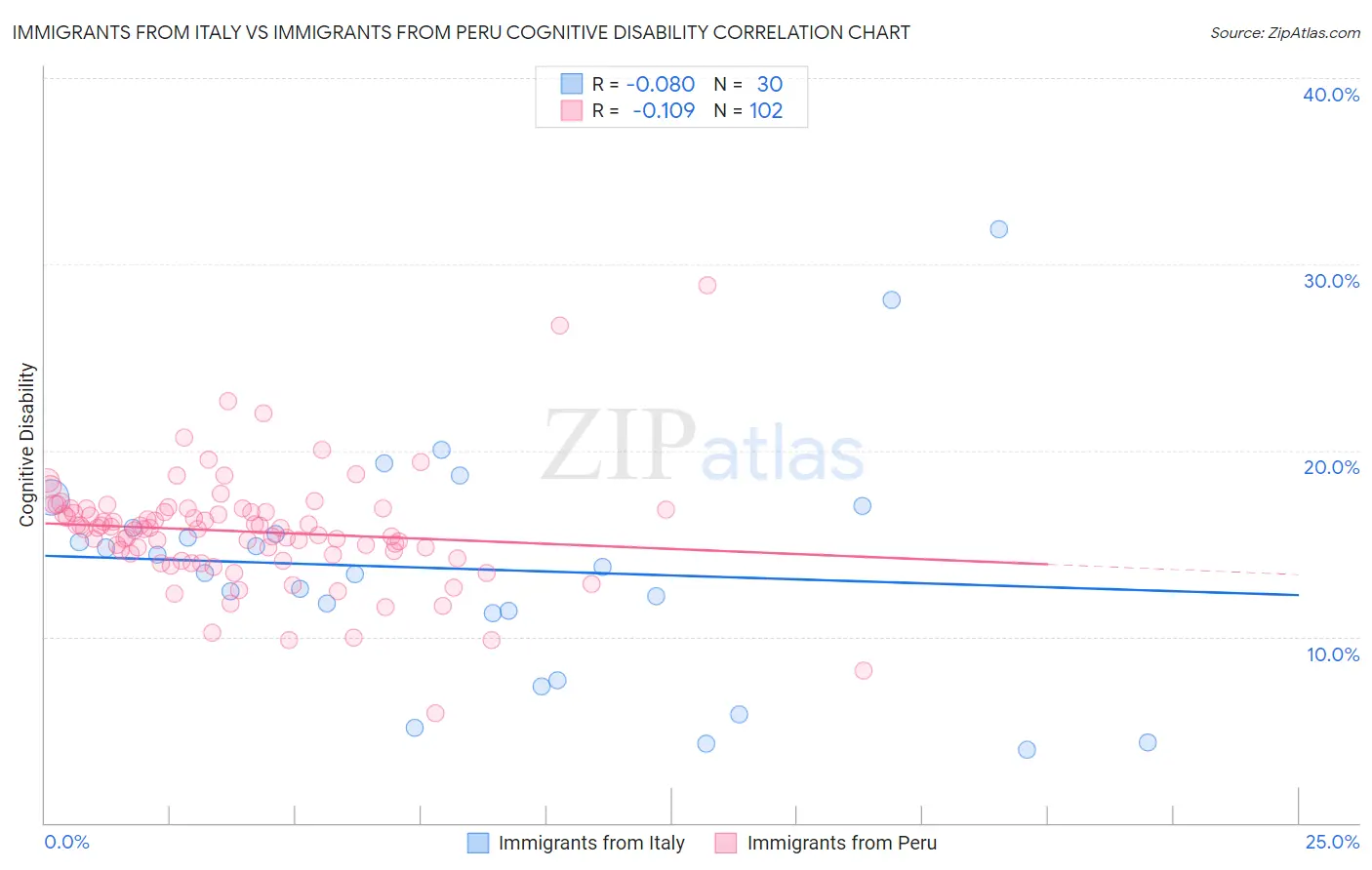 Immigrants from Italy vs Immigrants from Peru Cognitive Disability