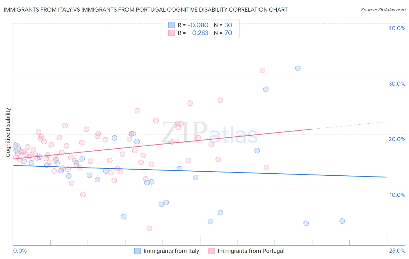 Immigrants from Italy vs Immigrants from Portugal Cognitive Disability