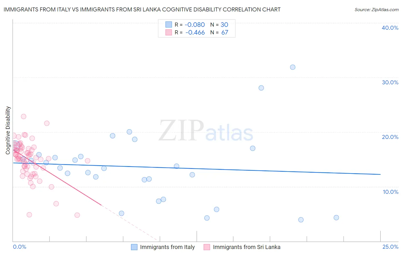 Immigrants from Italy vs Immigrants from Sri Lanka Cognitive Disability