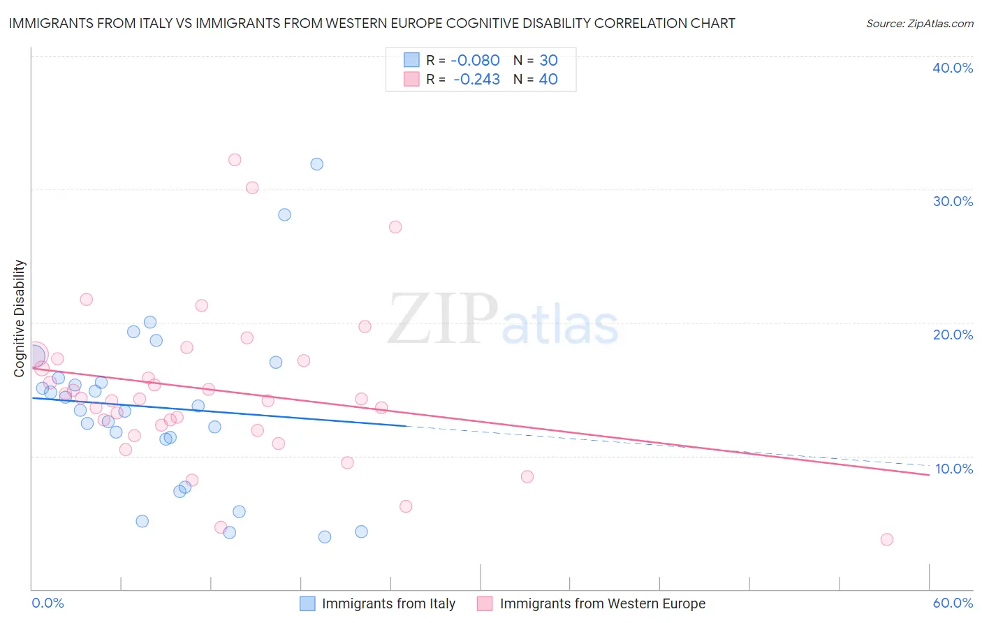 Immigrants from Italy vs Immigrants from Western Europe Cognitive Disability